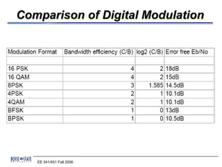 Comparison of Digital Modulation




   EE 541/451 Fall 2006
 
