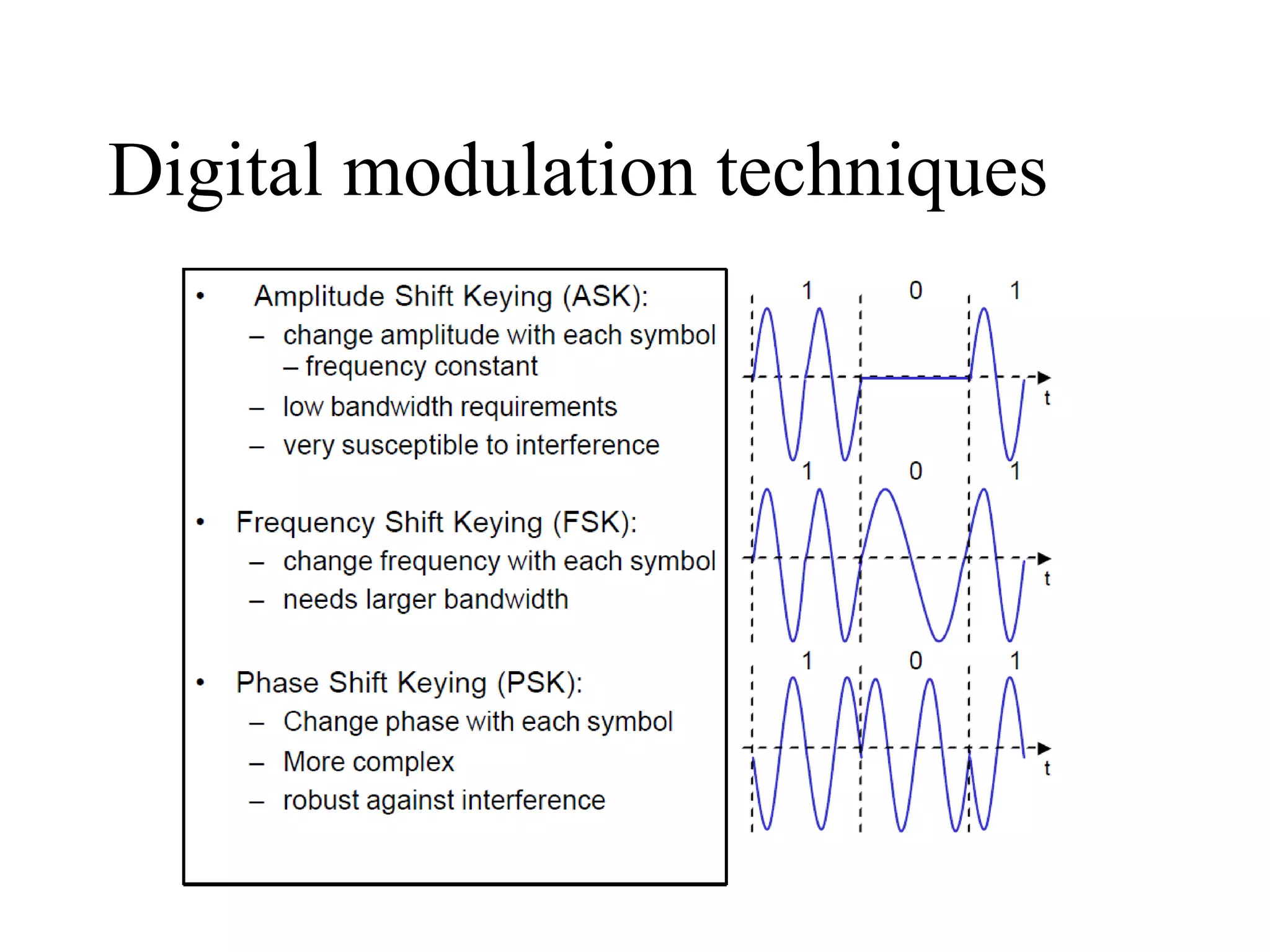 Digital modulation techniques