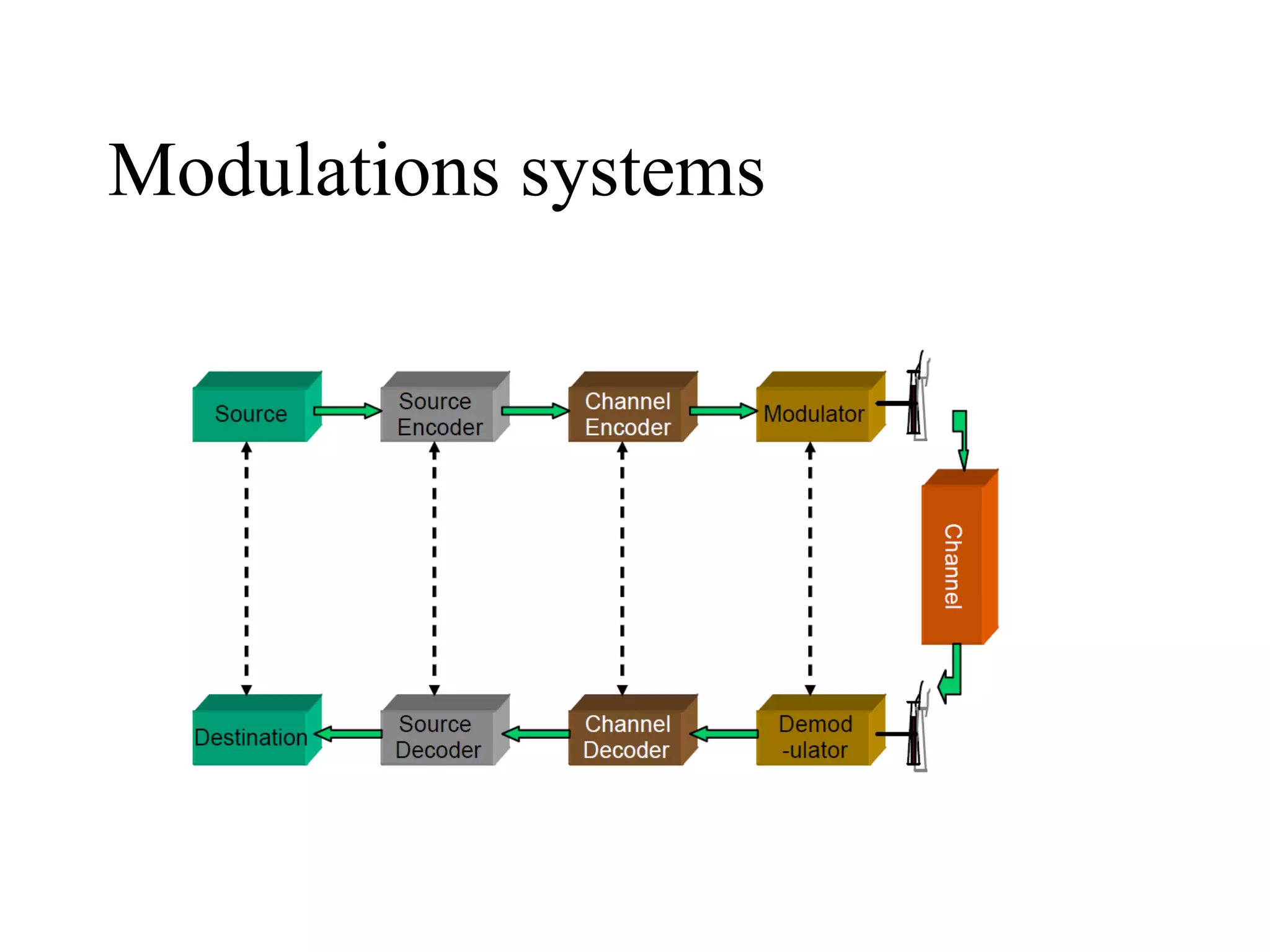 Modulations systems