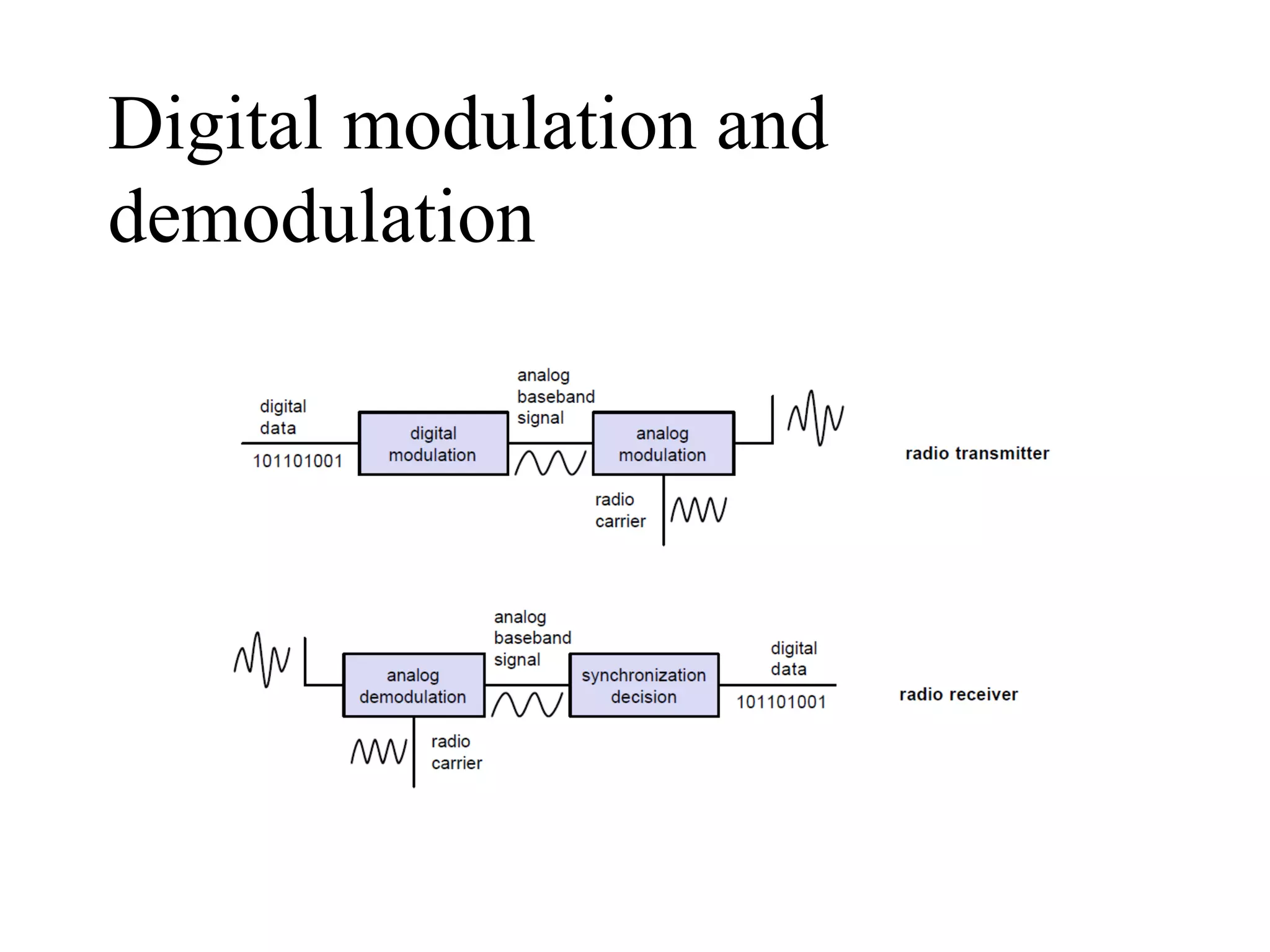 Digital modulation and
demodulation
