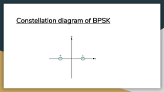 Constellation diagram of BPSK
 