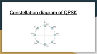 Constellation diagram of QPSK
 
