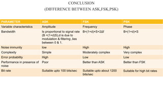 CONCLUSION
(DIFFERENCE BETWEEN ASK,FSK,PSK)
PARAMETER ASK FSK PSK
Variable characteristics Amplitude Frequency Phase
Bandwidth Is proportional to signal rate
(B =(1+d)S),d is due to
modulation & filtering ,lies
between 0 & 1.
B=(1+d)×S+2Δf B=(1+d)×S
Noise immunity low High High
Complexity Simple Moderately complex Very complex
Error probability High Low Low
Performance in presence of
noise
Poor Better than ASK Better than FSK
Bit rate Suitable upto 100 bits/sec Suitable upto about 1200
bits/sec
Suitable for high bit rates
 