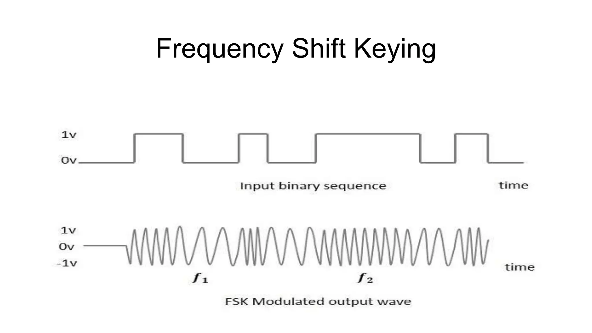 Frequency Shift Keying
 