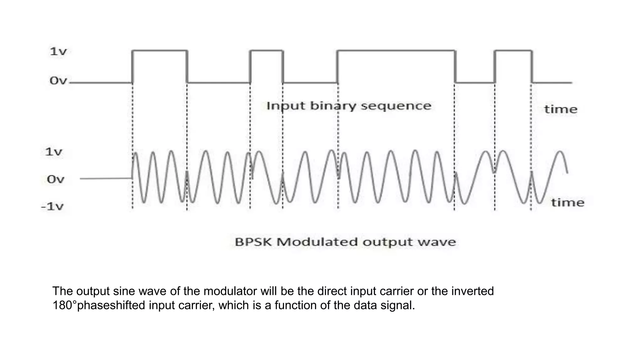 The output sine wave of the modulator will be the direct input carrier or the inverted
180°phaseshifted input carrier, which is a function of the data signal.
 