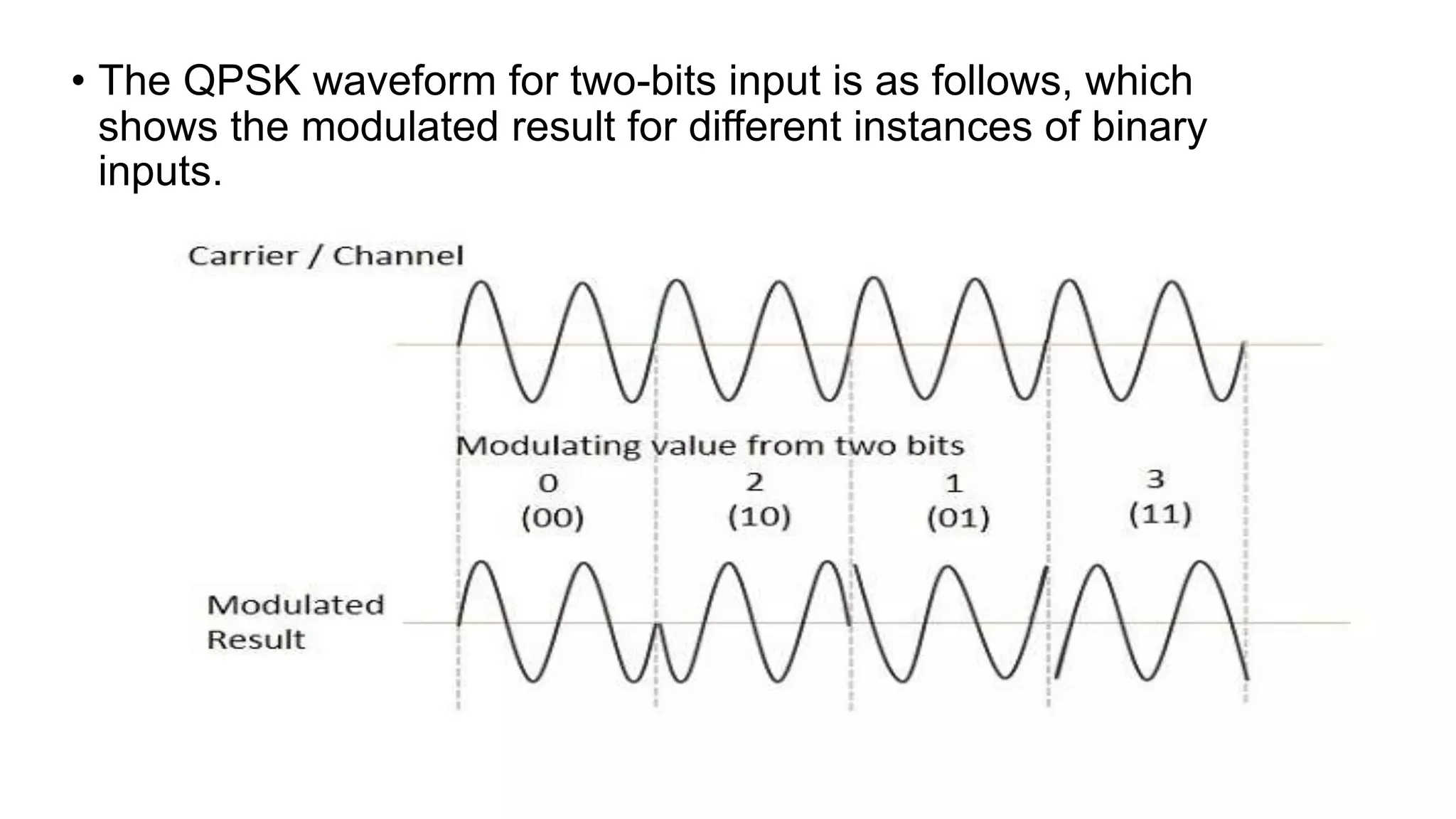 • The QPSK waveform for two-bits input is as follows, which
shows the modulated result for different instances of binary
inputs.
 