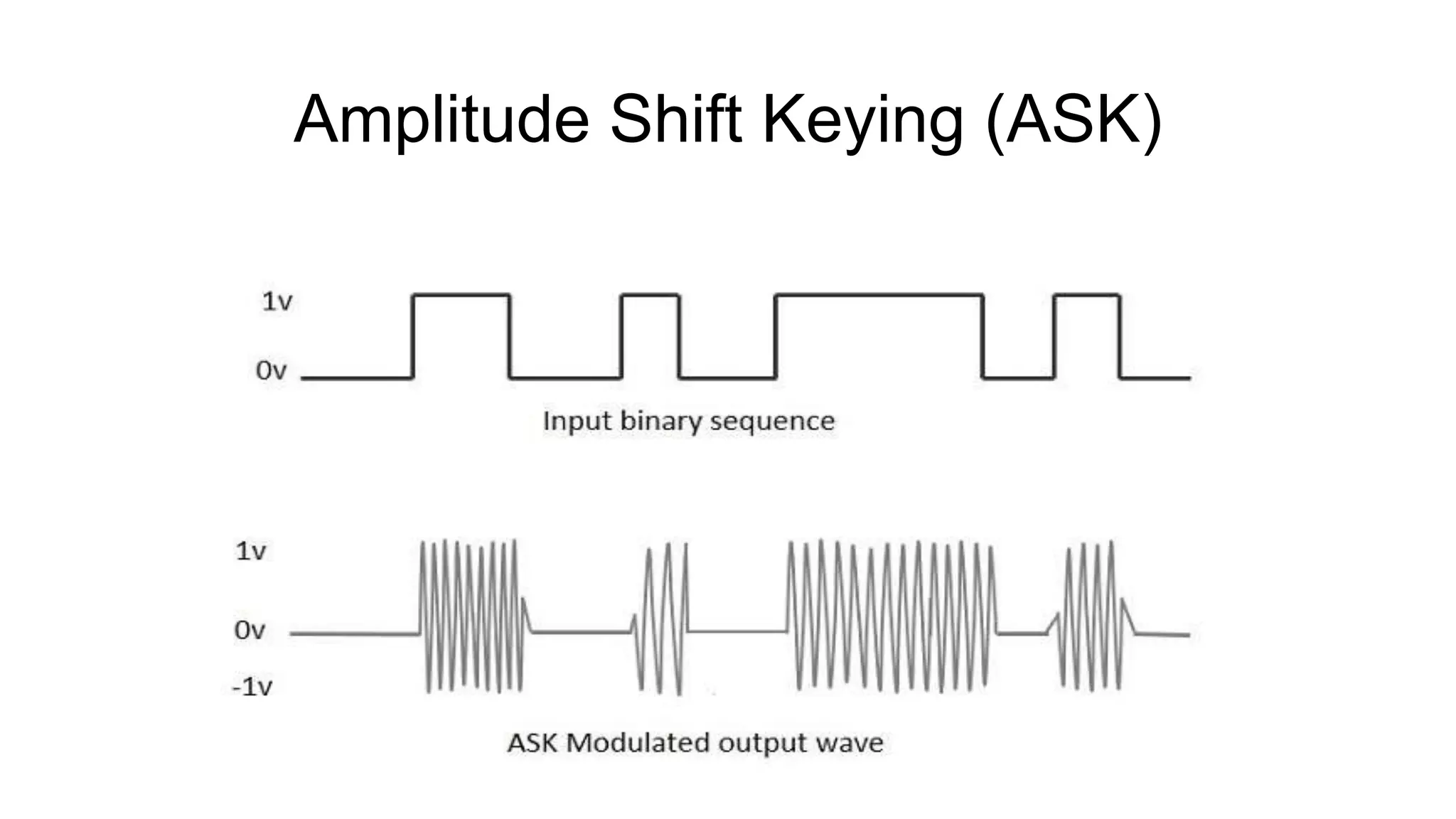 Amplitude Shift Keying (ASK)
 