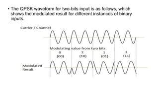• The QPSK waveform for two-bits input is as follows, which
shows the modulated result for different instances of binary
inputs.
 