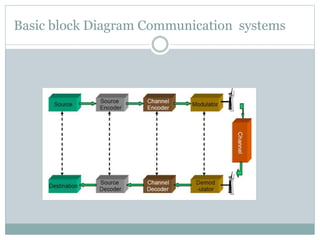 Basic block Diagram Communication systems