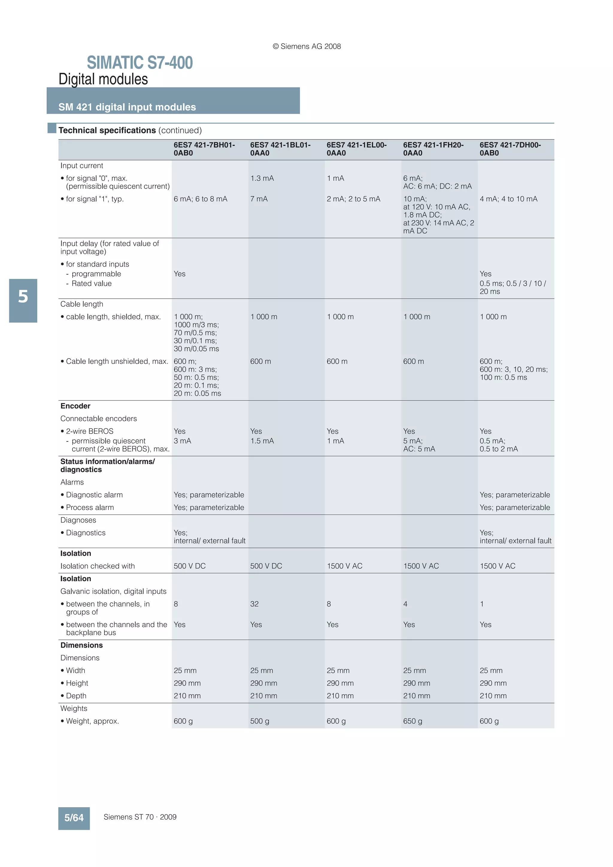 © Siemens AG 2008

                 SIMATIC S7-400
      Digital modules
      SM 421 digital input modules

    ■ Technical specifications (continued)
                                            6ES7 421-7BH01-            6ES7 421-1BL01-      6ES7 421-1EL00-   6ES7 421-1FH20-      6ES7 421-7DH00-
                                            0AB0                       0AA0                 0AA0              0AA0                 0AB0
       Input current
       • for signal "0", max.                                          1.3 mA               1 mA              6 mA;
         (permissible quiescent current)                                                                      AC: 6 mA; DC: 2 mA
       • for signal "1", typ.               6 mA; 6 to 8 mA            7 mA                 2 mA; 2 to 5 mA   10 mA;                4 mA; 4 to 10 mA
                                                                                                              at 120 V: 10 mA AC,
                                                                                                              1.8 mA DC;
                                                                                                              at 230 V: 14 mA AC, 2
                                                                                                              mA DC
       Input delay (for rated value of
       input voltage)
       • for standard inputs
         - programmable                     Yes                                                                                    Yes
         - Rated value                                                                                                             0.5 ms; 0.5 / 3 / 10 /

5      Cable length
                                                                                                                                   20 ms


       • cable length, shielded, max.       1 000 m;                   1 000 m              1 000 m           1 000 m              1 000 m
                                            1000 m/3 ms;
                                            70 m/0.5 ms;
                                            30 m/0.1 ms;
                                            30 m/0.05 ms
       • Cable length unshielded, max. 600 m;                          600 m                600 m             600 m                600 m;
                                       600 m: 3 ms;                                                                                600 m: 3, 10, 20 ms;
                                       50 m: 0.5 ms;                                                                               100 m: 0.5 ms
                                       20 m: 0.1 ms;
                                       20 m: 0.05 ms
       Encoder
       Connectable encoders
       • 2-wire BEROS                   Yes                            Yes                  Yes               Yes                  Yes
         - permissible quiescent        3 mA                           1.5 mA               1 mA              5 mA;                0.5 mA;
           current (2-wire BEROS), max.                                                                       AC: 5 mA             0.5 to 2 mA
       Status information/alarms/
       diagnostics
       Alarms
       • Diagnostic alarm                   Yes; parameterizable                                                                   Yes; parameterizable
       • Process alarm                      Yes; parameterizable                                                                   Yes; parameterizable
       Diagnoses
       • Diagnostics                        Yes;                                                                                   Yes;
                                            internal/ external fault                                                               internal/ external fault
       Isolation
       Isolation checked with               500 V DC                   500 V DC             1500 V AC         1500 V AC            1500 V AC
       Isolation
       Galvanic isolation, digital inputs
       • between the channels, in           8                          32                   8                 4                    1
         groups of
       • between the channels and the Yes                              Yes                  Yes               Yes                  Yes
         backplane bus
       Dimensions
       Dimensions
       • Width                              25 mm                      25 mm                25 mm             25 mm                25 mm
       • Height                             290 mm                     290 mm               290 mm            290 mm               290 mm
       • Depth                              210 mm                     210 mm               210 mm            210 mm               210 mm
       Weights
       • Weight, approx.                    600 g                      500 g                600 g             650 g                600 g




        5/64           Siemens ST 70 · 2009
 