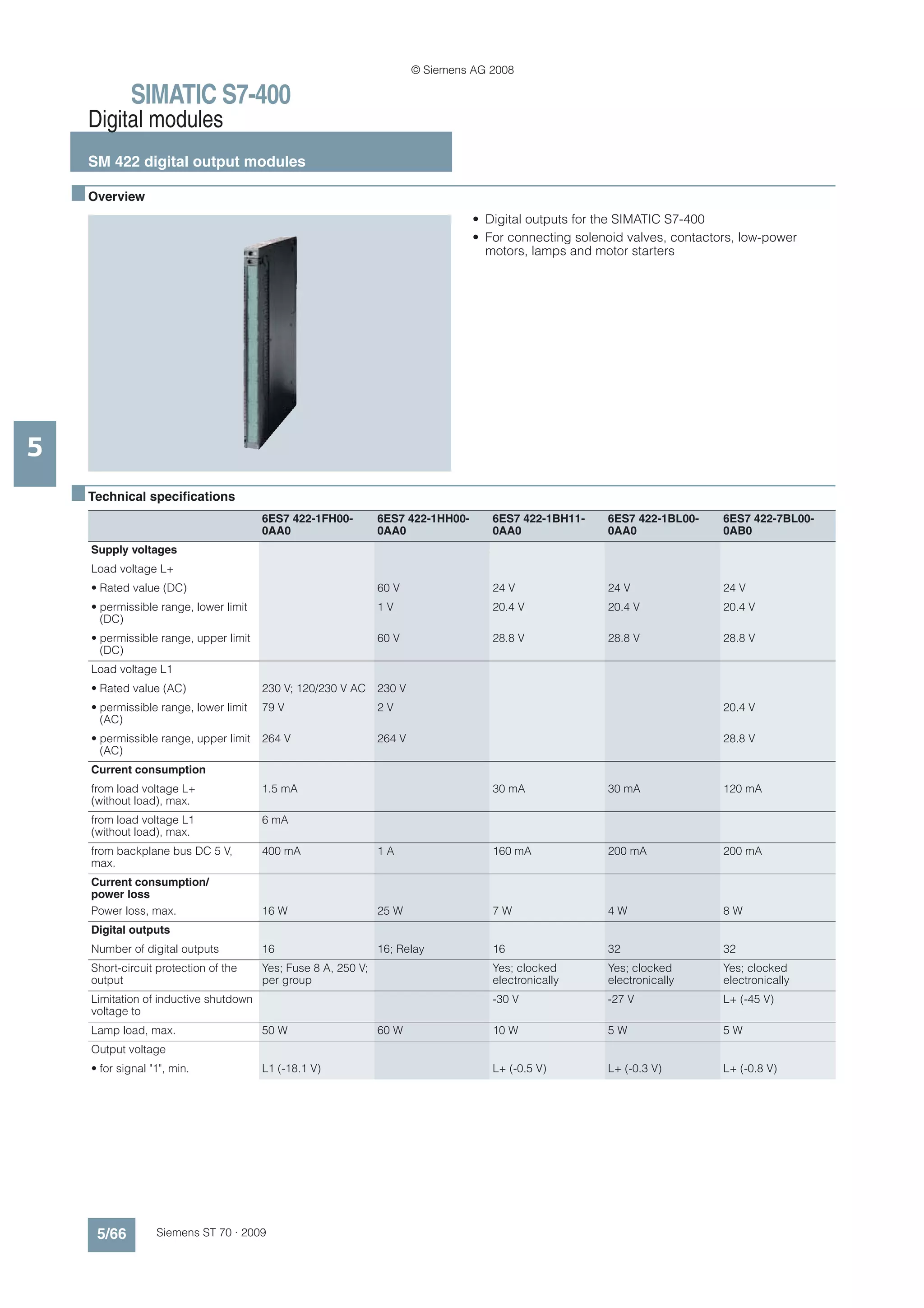 © Siemens AG 2008

               SIMATIC S7-400
      Digital modules
      SM 422 digital output modules

    ■ Overview
                                                                                    • Digital outputs for the SIMATIC S7-400
                                                                                    • For connecting solenoid valves, contactors, low-power
                                                                                      motors, lamps and motor starters




5
    ■ Technical specifications
                                          6ES7 422-1FH00-         6ES7 422-1HH00-      6ES7 422-1BH11-    6ES7 422-1BL00-     6ES7 422-7BL00-
                                          0AA0                    0AA0                 0AA0               0AA0                0AB0
       Supply voltages
       Load voltage L+
       • Rated value (DC)                                         60 V                 24 V               24 V                24 V
       • permissible range, lower limit                           1V                   20.4 V             20.4 V              20.4 V
         (DC)
       • permissible range, upper limit                           60 V                 28.8 V             28.8 V              28.8 V
         (DC)
       Load voltage L1
       • Rated value (AC)                 230 V; 120/230 V AC     230 V
       • permissible range, lower limit   79 V                    2V                                                          20.4 V
         (AC)
       • permissible range, upper limit   264 V                   264 V                                                       28.8 V
         (AC)
       Current consumption
       from load voltage L+               1.5 mA                                       30 mA              30 mA               120 mA
       (without load), max.
       from load voltage L1               6 mA
       (without load), max.
       from backplane bus DC 5 V,         400 mA                  1A                   160 mA             200 mA              200 mA
       max.
       Current consumption/
       power loss
       Power loss, max.                   16 W                    25 W                 7W                 4W                  8W
       Digital outputs
       Number of digital outputs          16                      16; Relay            16                 32                  32
       Short-circuit protection of the    Yes; Fuse 8 A, 250 V;                        Yes; clocked       Yes; clocked        Yes; clocked
       output                             per group                                    electronically     electronically      electronically
       Limitation of inductive shutdown                                                -30 V              -27 V               L+ (-45 V)
       voltage to
       Lamp load, max.                    50 W                    60 W                 10 W               5W                  5W
       Output voltage
       • for signal "1", min.             L1 (-18.1 V)                                 L+ (-0.5 V)        L+ (-0.3 V)         L+ (-0.8 V)




        5/66         Siemens ST 70 · 2009
 