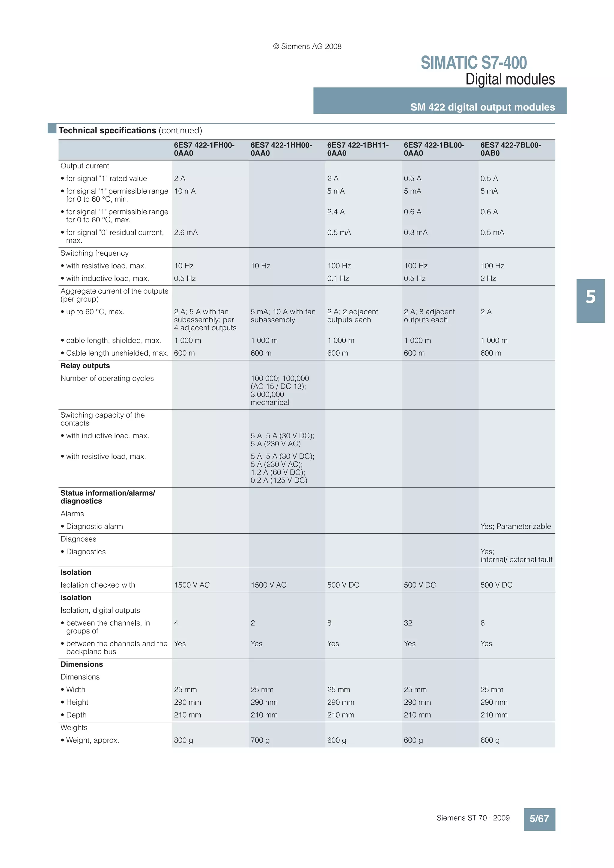 © Siemens AG 2008

                                                                                                           SIMATIC S7-400
                                                                                                                       Digital modules
                                                                                                      SM 422 digital output modules

■ Technical specifications (continued)
                                        6ES7 422-1FH00-      6ES7 422-1HH00-       6ES7 422-1BH11-   6ES7 422-1BL00-       6ES7 422-7BL00-
                                        0AA0                 0AA0                  0AA0              0AA0                  0AB0
   Output current
   • for signal "1" rated value         2A                                         2A                0.5 A                 0.5 A
   • for signal "1" permissible range 10 mA                                        5 mA              5 mA                  5 mA
     for 0 to 60 °C, min.
   • for signal "1" permissible range                                              2.4 A             0.6 A                 0.6 A
     for 0 to 60 °C, max.
   • for signal "0" residual current,   2.6 mA                                     0.5 mA            0.3 mA                0.5 mA
     max.
   Switching frequency
   • with resistive load, max.          10 Hz                10 Hz                 100 Hz            100 Hz                100 Hz
   • with inductive load, max.          0.5 Hz                                     0.1 Hz            0.5 Hz                2 Hz

                                                                                                                                                      5
   Aggregate current of the outputs
   (per group)
   • up to 60 °C, max.                  2 A; 5 A with fan    5 mA; 10 A with fan   2 A; 2 adjacent   2 A; 8 adjacent       2A
                                        subassembly; per     subassembly           outputs each      outputs each
                                        4 adjacent outputs
   • cable length, shielded, max.       1 000 m              1 000 m               1 000 m           1 000 m               1 000 m
   • Cable length unshielded, max. 600 m                     600 m                 600 m             600 m                 600 m
   Relay outputs
   Number of operating cycles                                100 000; 100,000
                                                             (AC 15 / DC 13);
                                                             3,000,000
                                                             mechanical
   Switching capacity of the
   contacts
   • with inductive load, max.                               5 A; 5 A (30 V DC);
                                                             5 A (230 V AC)
   • with resistive load, max.                               5 A; 5 A (30 V DC);
                                                             5 A (230 V AC);
                                                             1.2 A (60 V DC);
                                                             0.2 A (125 V DC)
   Status information/alarms/
   diagnostics
   Alarms
   • Diagnostic alarm                                                                                                      Yes; Parameterizable
   Diagnoses
   • Diagnostics                                                                                                           Yes;
                                                                                                                           internal/ external fault
   Isolation
   Isolation checked with               1500 V AC            1500 V AC             500 V DC          500 V DC              500 V DC
   Isolation
   Isolation, digital outputs
   • between the channels, in           4                    2                     8                 32                    8
     groups of
   • between the channels and the Yes                        Yes                   Yes               Yes                   Yes
     backplane bus
   Dimensions
   Dimensions
   • Width                              25 mm                25 mm                 25 mm             25 mm                 25 mm
   • Height                             290 mm               290 mm                290 mm            290 mm                290 mm
   • Depth                              210 mm               210 mm                210 mm            210 mm                210 mm
   Weights
   • Weight, approx.                    800 g                700 g                 600 g             600 g                 600 g




                                                                                                                Siemens ST 70 · 2009       5/67
 
