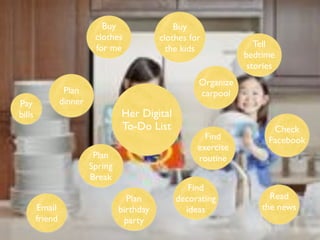 Buy                  Buy
                           clothes            clothes for
                           for me                                     Tell
                                                the kids
                                                                   bedtime
                                                                    stories
                                                        Organize
                  Plan                                  carpool
Pay              dinner
bills                              Her Digital
                                   To-Do List                             Check
                                                          Find           Facebook
                                                        exercise
                           Plan                         routine
                          Spring
                          Break
                                                     Find
                                     Plan         decorating             Read
        Email                      birthday         ideas              the news
        friend                      party
 