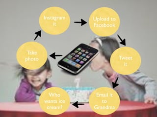 Instagram   Upload to
             it     Facebook




 Take
photo                           Tweet
                                  it




          Who        Email it
        wants ice      to
         cream?     Grandma
 