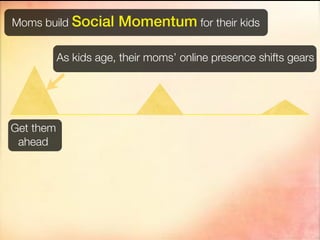 Moms build Social      Momentum for their kids

           As kids age, their moms’ online presence shifts gears




Get them
 ahead
 