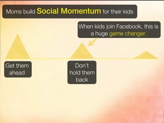Moms build Social   Momentum for their kids
                         When kids join Facebook, this is
                            a huge game changer.




Get them                Don’t
 ahead                hold them
                        back
 