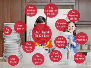 Pay
bills
Plan
dinner
Plan
Spring
Break
Buy
clothes
for me
Buy
clothes for
the kids
Plan
birthday
party
Email
friend
Find
decorating
ideas
Check
Facebook
Tell
bedtime
stories
Organize
carpool
Find
exercise
routine
Read
the news
Her Digital
To-Do List
 
