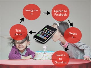 Instagram
it
Email it
to
Grandma
Tweet
it
Upload to
Facebook
Take
photo
 