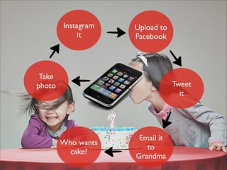 Instagram
it
Email it
to
Grandma
Who wants
cake?
Tweet
it
Upload to
Facebook
Take
photo
 