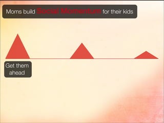 Moms build Social Momentum for their kids
Get them
ahead
 