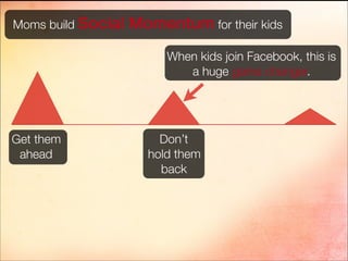 Moms build Social Momentum for their kids
Get them
ahead
When kids join Facebook, this is
a huge game changer.
Don’t
hold them
back
 