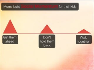 Moms build Social Momentum for their kids
Get them
ahead
Don’t
hold them
back
Walk
together
 
