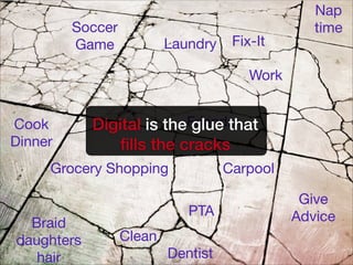 Grocery Shopping Carpool
Soccer
Game
Nap
time
Dentist
PTA
Laundry
Give
Advice
Cook
Dinner
Braid
daughters
hair
Work
Clean
FriendsDigital is the glue that
ﬁlls the cracks
Fix-It
 