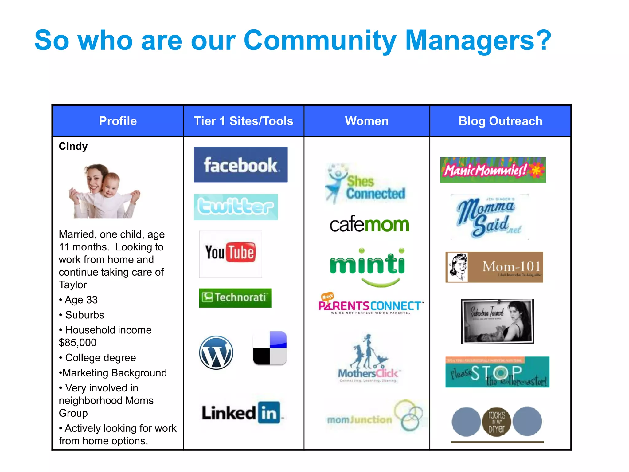 So who are our Community Managers?

          Profile              Tier 1 Sites/Tools   Women   Blog Outreach

 Cindy




 Married, one child, age
 11 months. Looking to
 work from home and
 continue taking care of
 Taylor
 • Age 33
 • Suburbs
 • Household income
 $85,000
 • College degree
 •Marketing Background
 • Very involved in
 neighborhood Moms
 Group
 • Actively looking for work
 from home options.
 