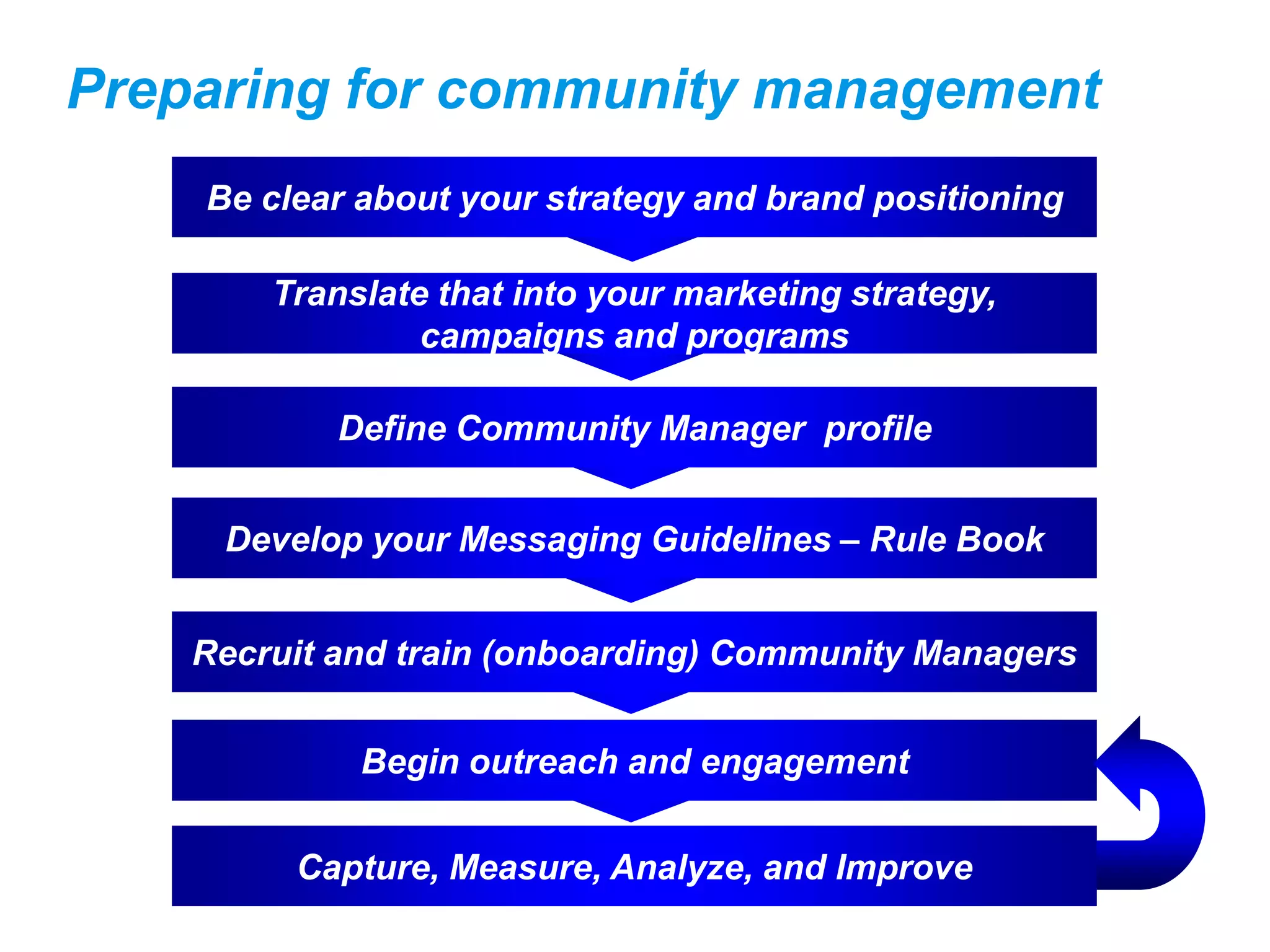 Preparing for community management
    Be clear about your strategy and brand positioning

        Translate that into your marketing strategy,
                 campaigns and programs

            Define Community Manager profile


     Develop your Messaging Guidelines – Rule Book


    Recruit and train (onboarding) Community Managers


             Begin outreach and engagement

         Capture, Measure, Analyze, and Improve
 
