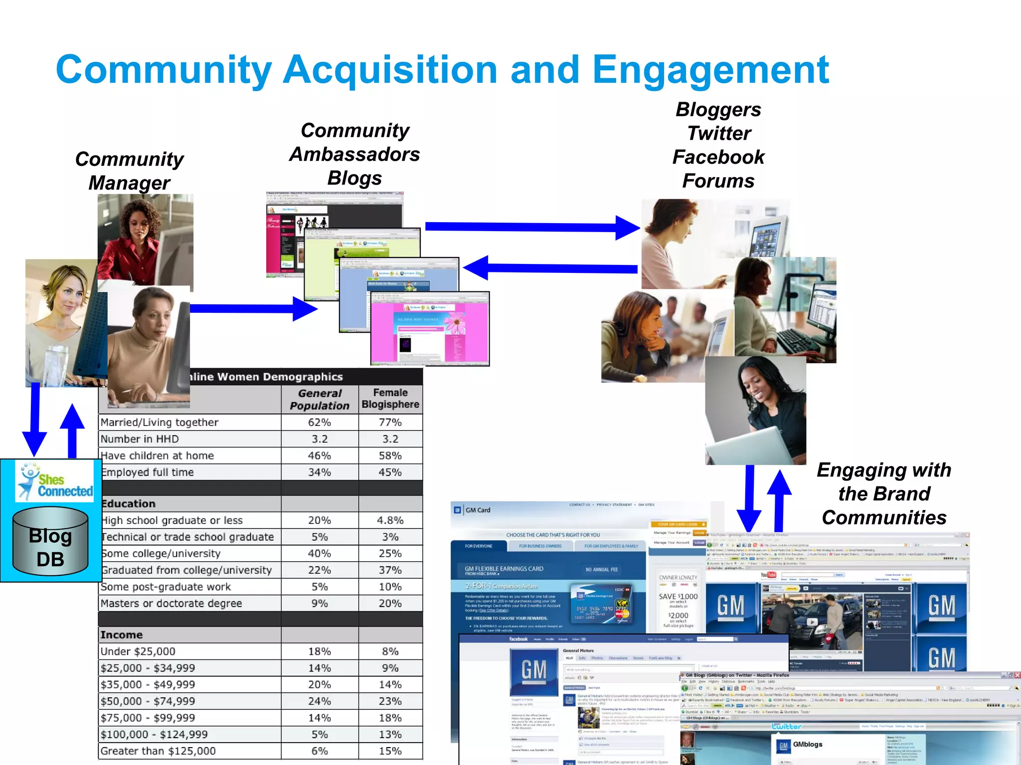 Community Acquisition and Engagement
                                 Bloggers
                    Community     Twitter
       Community   Ambassadors   Facebook
        Manager       Blogs       Forums




                                            Engaging with
                                              the Brand
                                            Communities
Blog
 DB
 