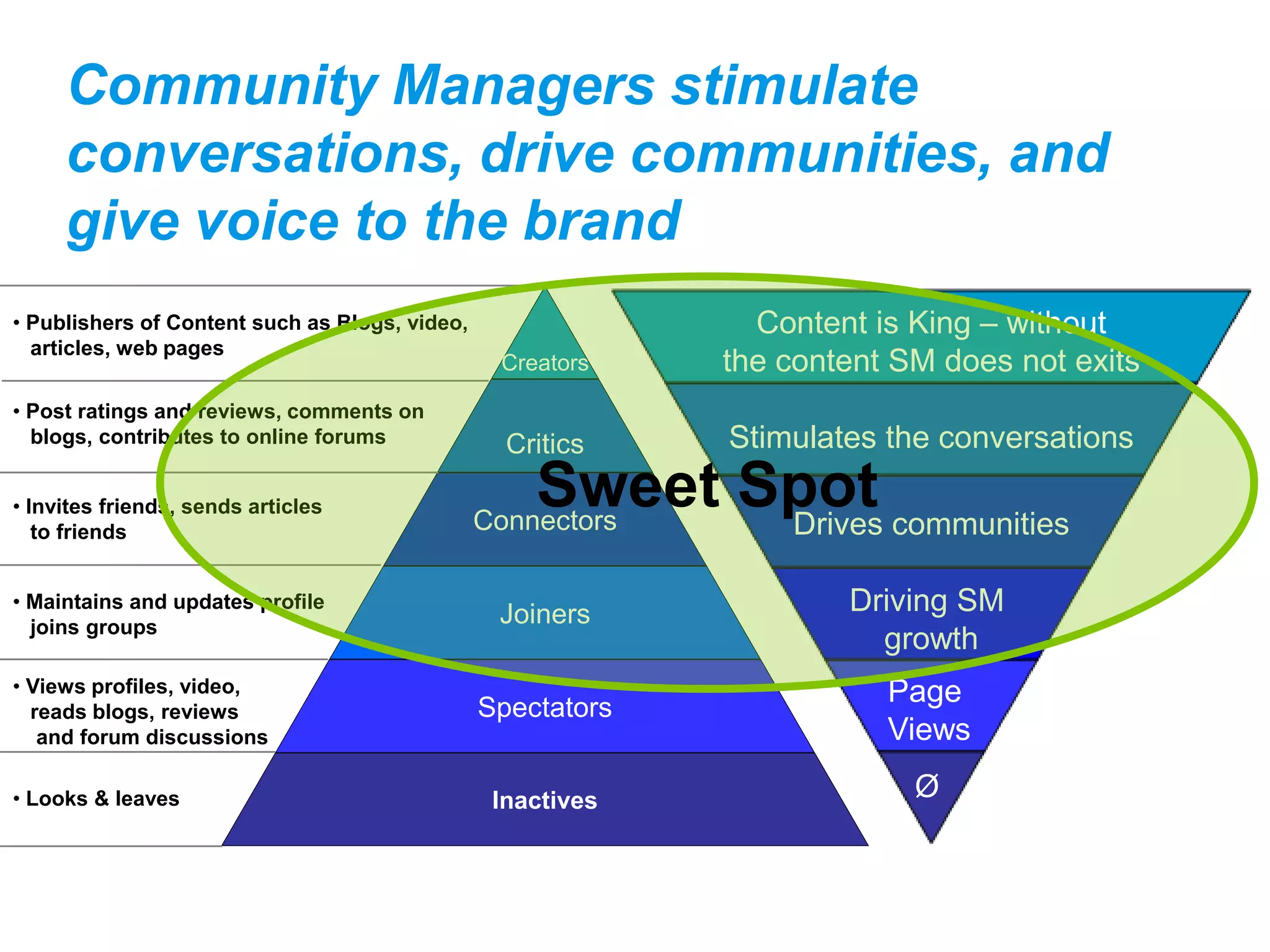 Community Managers stimulate
     conversations, drive communities, and
     give voice to the brand
• Publishers of Content such as Blogs, video,                  Content is King – without
  articles, web pages
                                                 Creators    the content SM does not exits
• Post ratings and reviews, comments on
  blogs, contributes to online forums             Critics    Stimulates the conversations

• Invites friends, sends articles                   Sweet Spot communities
                                                Connectors Drives
   to friends


• Maintains and updates profile
                                                 Joiners             Driving SM
  joins groups
                                                                       growth
• Views profiles, video,                                                Page
  reads blogs, reviews                          Spectators
   and forum discussions                                                Views

• Looks & leaves                                 Inactives                Ø
 