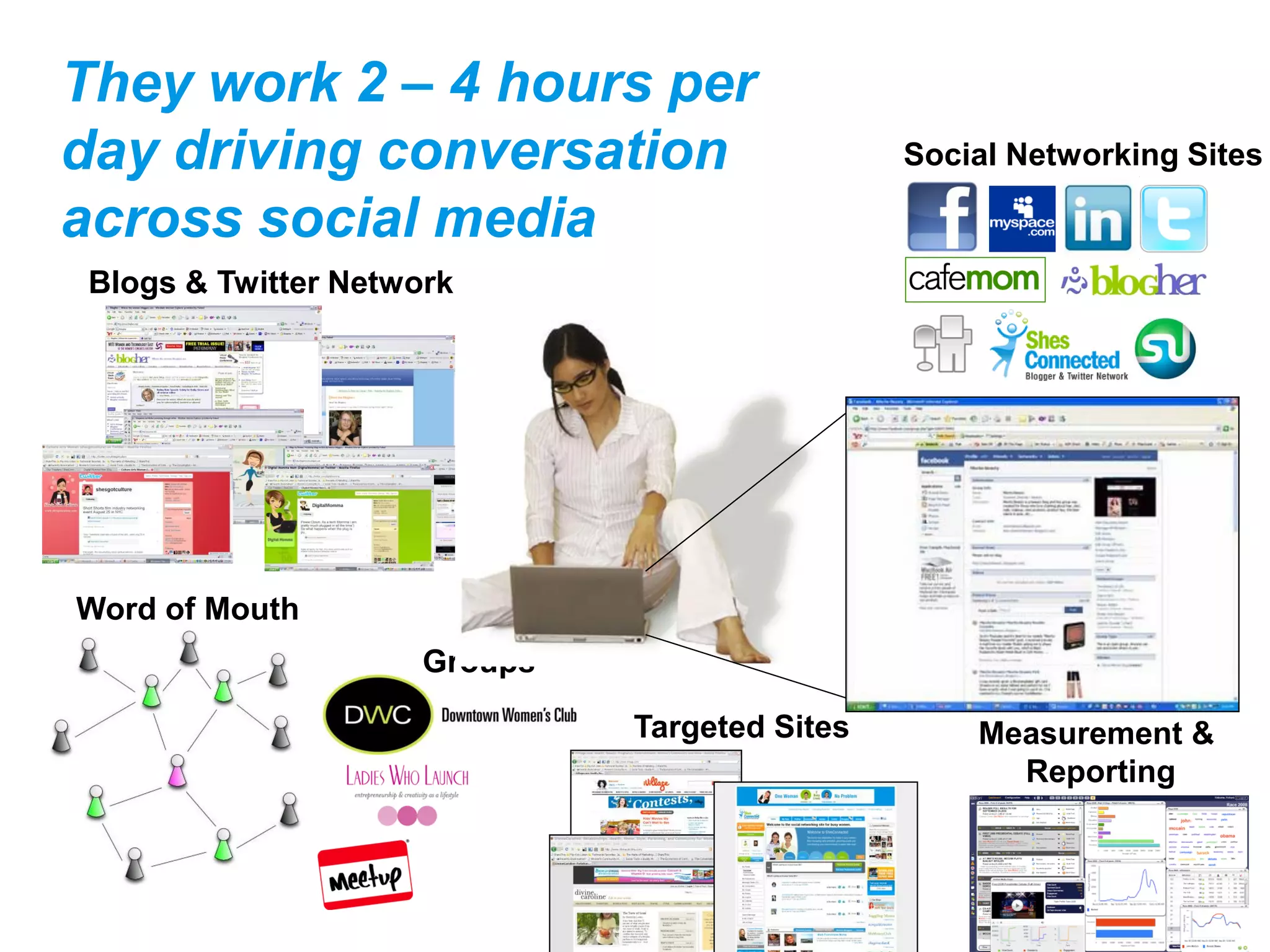 They work 2 – 4 hours per
day driving conversation                        Social Networking Sites

across social media
 Blogs & Twitter Network




Word of Mouth
                      Groups

                               Targeted Sites       Measurement &
                                                      Reporting
 