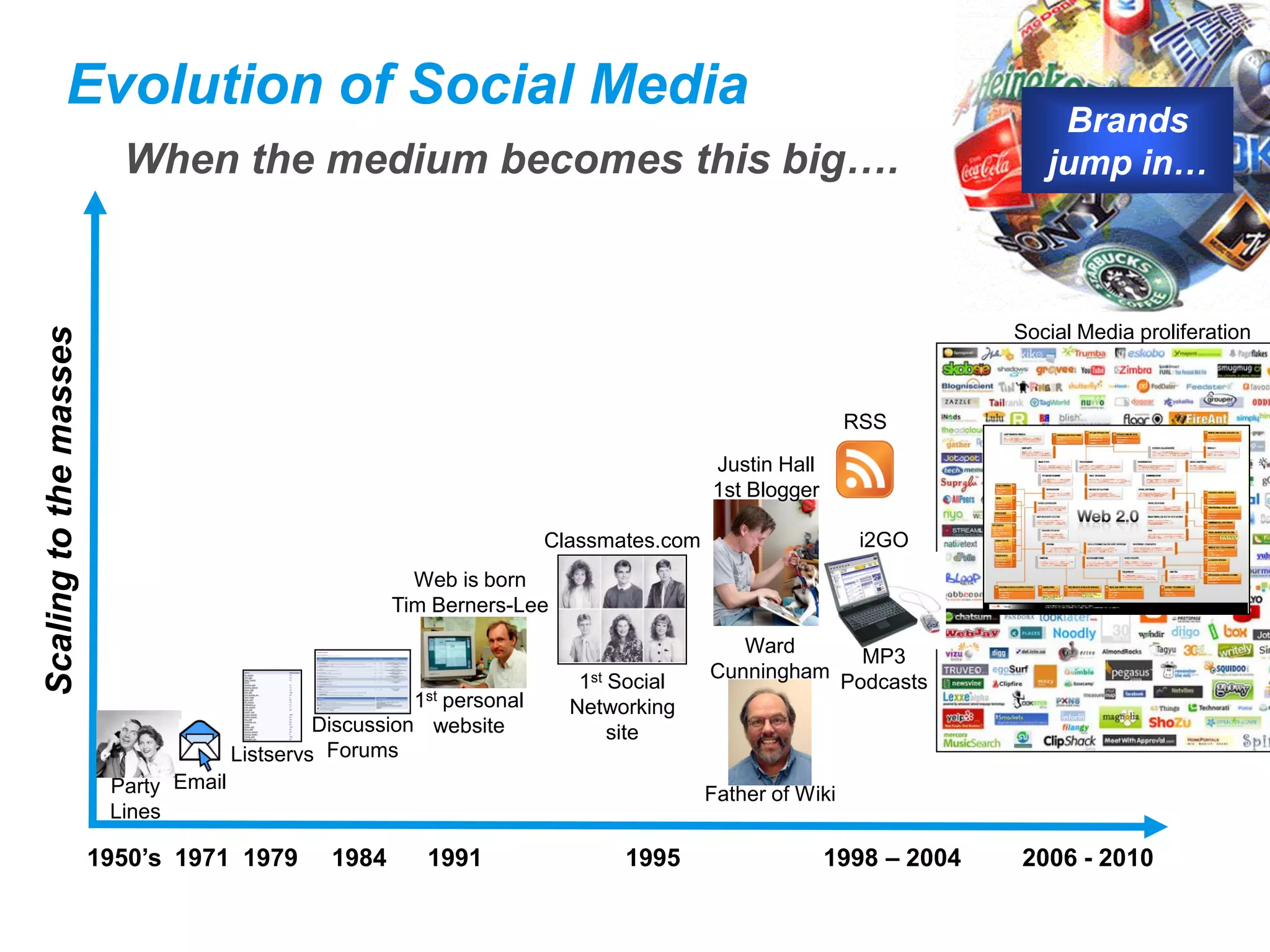 Evolution of Social Media
                                                                                                                        Brands
                          When the medium becomes this big….                                                           jump in…



                                                                                                                    Social Media proliferation
Scaling to the masses




                                                                                                         RSS

                                                                                        Justin Hall
                                                                                        1st Blogger

                                                                       Classmates.com                     i2GO
                                                         Web is born
                                                       Tim Berners-Lee
                                                                                           Ward      MP3
                                                                          1st Social    Cunningham Podcasts
                                                         1stpersonal     Networking
                                                Discussion website            site
                                       Listservs Forums
                         Party Email                                                    Father of Wiki
                         Lines

                        1950’s 1971 1979        1984      1991                1995                    1998 – 2004   2006 - 2010
 