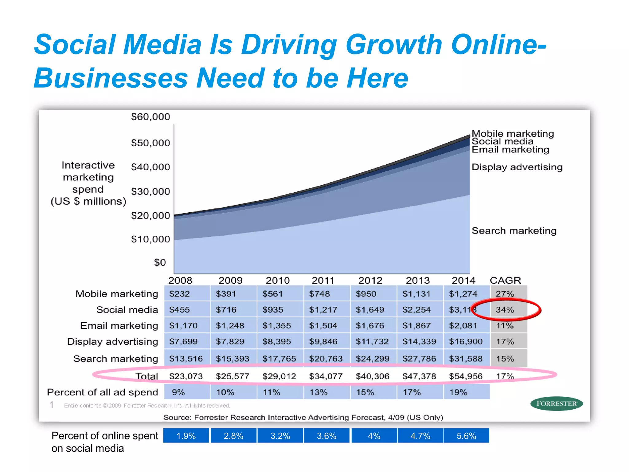 Social Media Is Driving Growth Online-
Businesses Need to be Here




 Percent of online spent   1.9%   2.8%   3.2%   3.6%   4%   4.7%   5.6%
 on social media
 