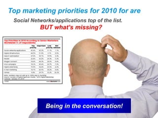 Top marketing priorities for 2010 for are
 Social Networks/applications top of the list.
           BUT what’s missing?




              Being in the conversation!
 