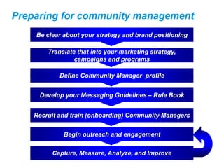 Preparing for community management
    Be clear about your strategy and brand positioning

        Translate that into your marketing strategy,
                 campaigns and programs

            Define Community Manager profile


     Develop your Messaging Guidelines – Rule Book


    Recruit and train (onboarding) Community Managers


             Begin outreach and engagement

         Capture, Measure, Analyze, and Improve
 