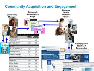 Community Acquisition and Engagement
                                 Bloggers
                    Community     Twitter
       Community   Ambassadors   Facebook
        Manager       Blogs       Forums




                                            Engaging with
                                              the Brand
                                            Communities
Blog
 DB
 