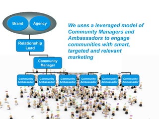 Brand      Agency
                                We uses a leveraged model of
                                Community Managers and
                                Ambassadors to engage
  Relationship          Relationship
                            Lead
                                communities with smart,
      Lead
                                targeted and relevant
                                marketing
               Community           Community
                Manager             Manager


  Community    Community    Community    Community    Community    Community
  Ambassador   Ambassador   Ambassador   Ambassador   Ambassador   Ambassador
 