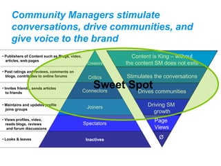 Community Managers stimulate
     conversations, drive communities, and
     give voice to the brand
• Publishers of Content such as Blogs, video,                  Content is King – without
  articles, web pages
                                                 Creators    the content SM does not exits
• Post ratings and reviews, comments on
  blogs, contributes to online forums             Critics    Stimulates the conversations

• Invites friends, sends articles                   Sweet Spot communities
                                                Connectors Drives
   to friends


• Maintains and updates profile
                                                 Joiners             Driving SM
  joins groups
                                                                       growth
• Views profiles, video,                                                Page
  reads blogs, reviews                          Spectators
   and forum discussions                                                Views

• Looks & leaves                                 Inactives                Ø
 