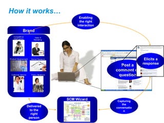 How it works…
                        Enabling
                        the right
                       interaction
   Brand




                                                    Elicits a
                                       Post a      response
                                     comment or
                                      question




                SCM Wizard
                                      Capturing
                                         the
    Delivered                        conversatio
      to the                              n
       right
     person
 