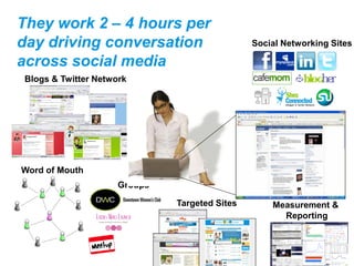 They work 2 – 4 hours per
day driving conversation                        Social Networking Sites

across social media
 Blogs & Twitter Network




Word of Mouth
                      Groups

                               Targeted Sites       Measurement &
                                                      Reporting
 