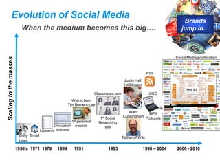Evolution of Social Media
                                                                                                                        Brands
                          When the medium becomes this big….                                                           jump in…



                                                                                                                    Social Media proliferation
Scaling to the masses




                                                                                                         RSS

                                                                                        Justin Hall
                                                                                        1st Blogger

                                                                       Classmates.com                     i2GO
                                                         Web is born
                                                       Tim Berners-Lee
                                                                                           Ward      MP3
                                                                          1st Social    Cunningham Podcasts
                                                         1stpersonal     Networking
                                                Discussion website            site
                                       Listservs Forums
                         Party Email                                                    Father of Wiki
                         Lines

                        1950’s 1971 1979        1984      1991                1995                    1998 – 2004   2006 - 2010
 