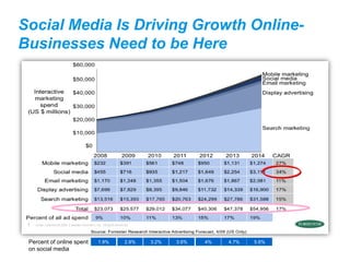 Social Media Is Driving Growth Online-
Businesses Need to be Here




 Percent of online spent   1.9%   2.8%   3.2%   3.6%   4%   4.7%   5.6%
 on social media
 
