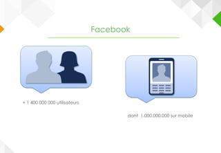 Facebook
+ 1 400 000 000 utilisateurs
dont 1.000.000.000 sur mobile
 