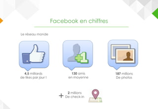 Facebook en chiffres
Le réseau monde
4,5 milliards
de likes par jour !
130 amis
en moyenne
187 millions
De photos
2 millions
De check-in+
 