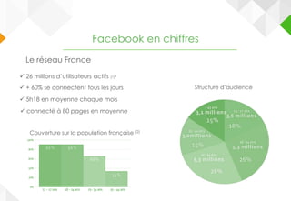 Le réseau France
Facebook en chiffres
Structure d’audience
Couverture sur la population française (2)
 + 60% se connectent tous les jours
 5h18 en moyenne chaque mois
 26 millions d’utilisateurs actifs (1)*
 connecté à 80 pages en moyenne
 