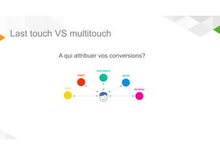 Last touch VS multitouch 
A qui attribuer vos conversions? 
 