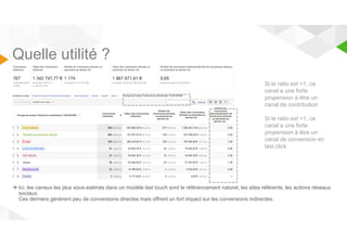Quelle utilité ? 
Si le ratio est 1, ce 
canal a une forte 
propension à être un 
canal de contribution 
Si le ratio est 1, ce 
canal a une forte 
propension à être un 
canal de conversion en 
last click 
 Ici, les canaux les plus sous-estimés dans un modèle last touch sont le référencement naturel, les sites référents, les actions réseaux 
sociaux. 
Ces derniers génèrent peu de conversions directes mais offrent un fort impact sur les conversions indirectes. 
 
