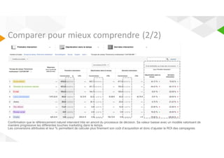 Comparer pour mieux comprendre (2/2) 
Confirmation que le référencement naturel intervient très en amont du processus de décision. Sa valeur baisse avec un modèle valorisant de 
manière progressive les différentes touches marketing dans le temps. 
Les conversions attribuées et leur % permettent de calculer plus finement son coût d’acquisition et donc d’ajuster le ROI des campagnes 
 