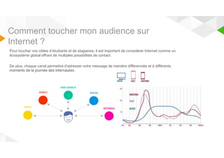 Comment toucher mon audience sur 
Internet ? 
Pour toucher vos cibles d’étudiants et de stagiaires, il est important de considérer Internet comme un 
écosystème global offrant de multiples possibilités de contact. 
De plus, chaque canal permettra d’adresser votre message de manière différenciée et à différents 
moments de la journée des internautes. 
 
